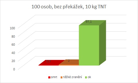 Výsledek deseti měření při explozi 10 kg TNT - pouze osoby