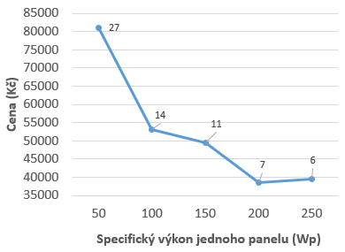 Optimální počet panelů - graf