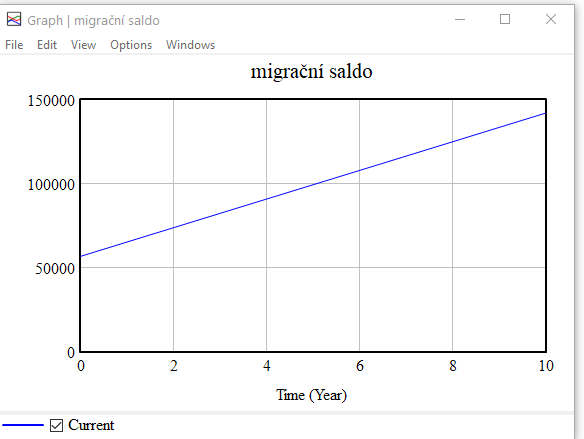 Graf predikce migrace na 10 let