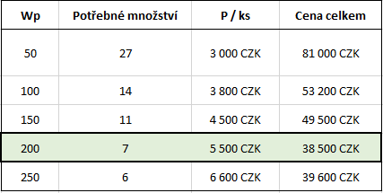 Optimální počet panelů - tabulka