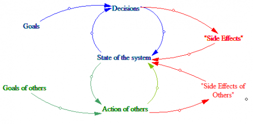 Feedback loop in a complex system