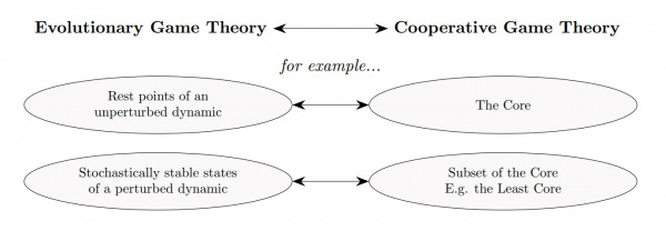 Example of Evolutionary Nash Program