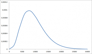 Gamma rozdělení s průměrem 9570 a rozptylem 20000000, distribuční funkce