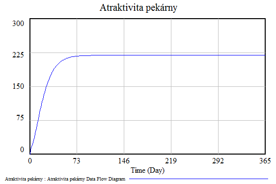Atraktivita pekárny-výsledek.PNG