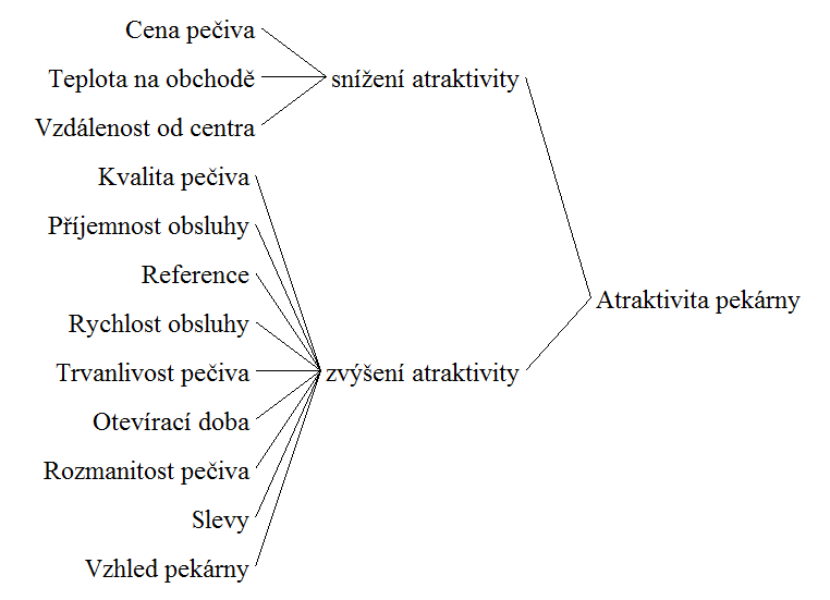 Atraktivita pekárny-výsledek2.PNG