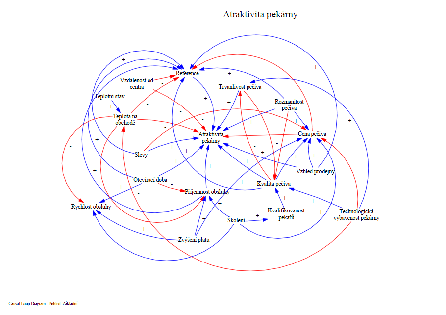 Atraktivita pekárny CLD.PNG