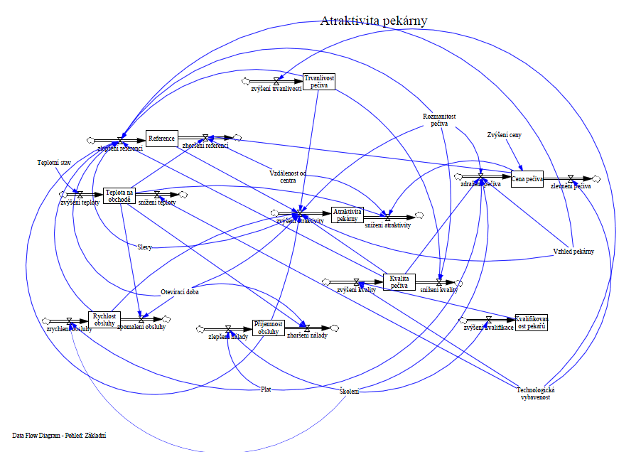 Atraktivita pekárny DFD.PNG