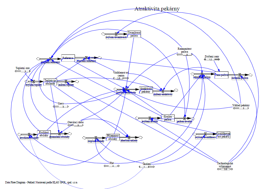 Atraktivita pekárny DFD - KLAS.PNG
