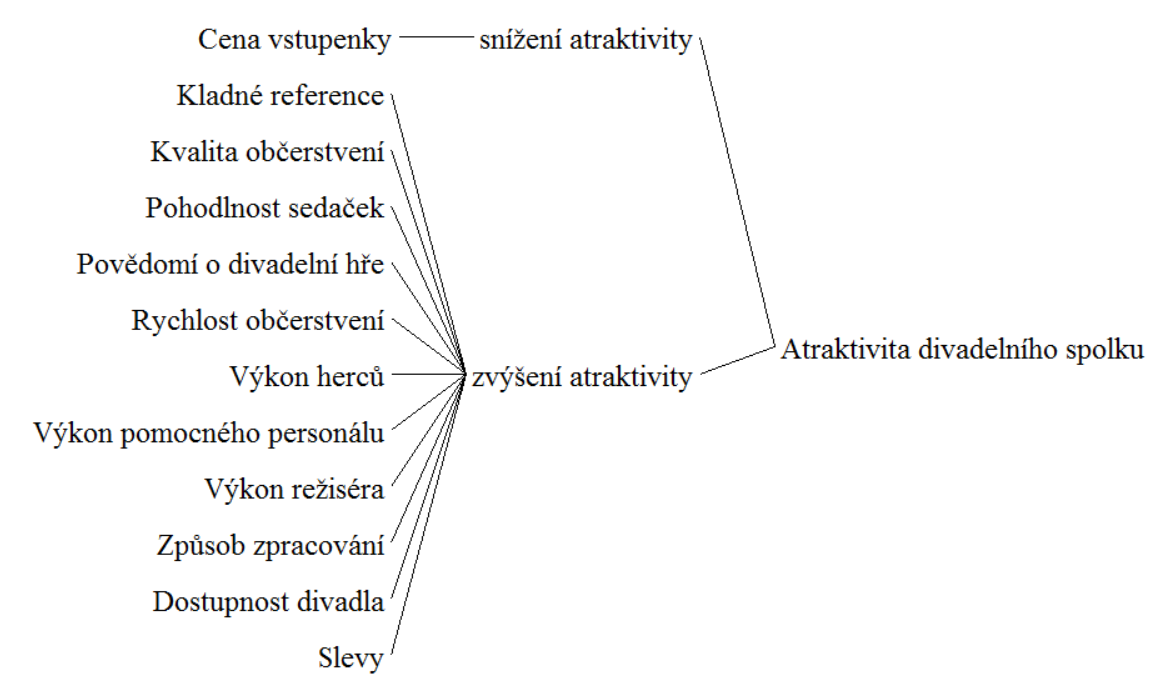 Atraktivita strom.PNG