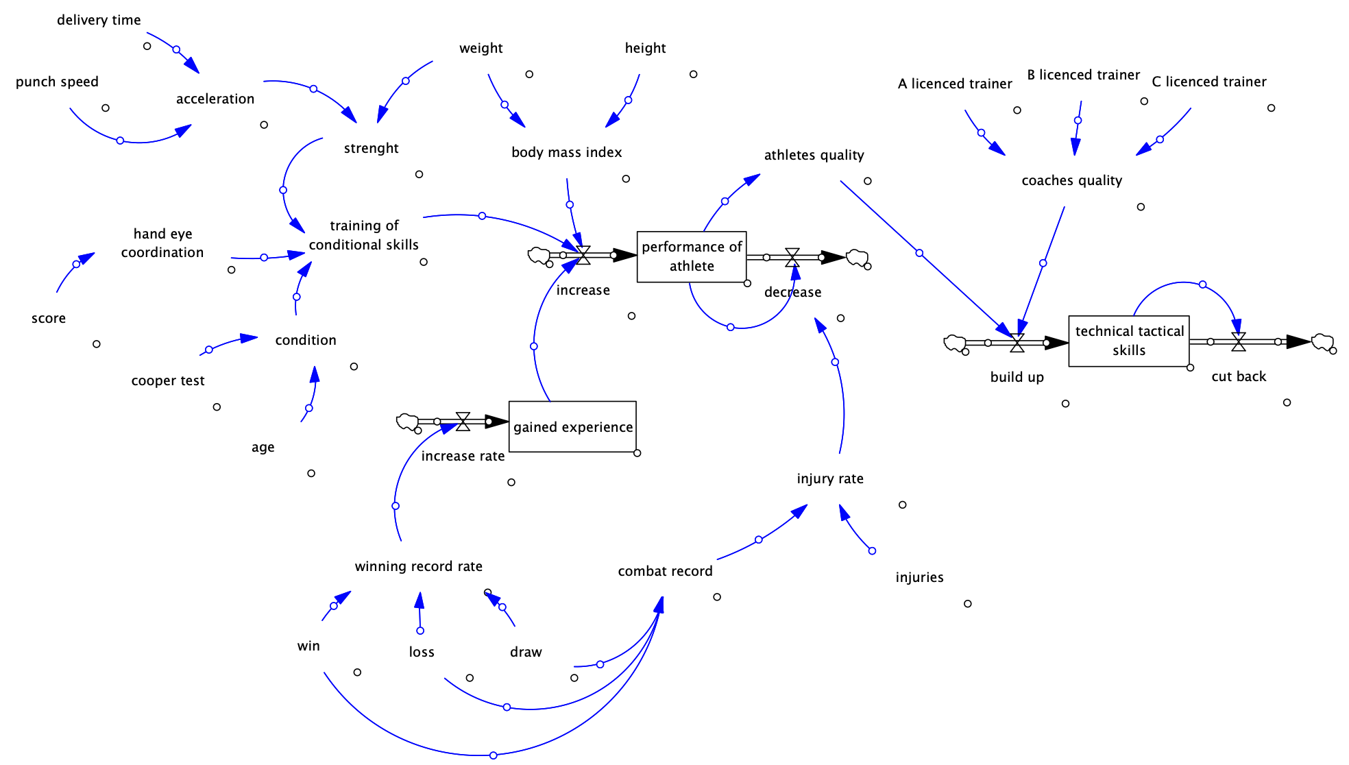 Boxing athlete stack flow.png