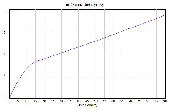 Postupné hromadění močky v útrobách dýmky