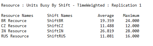 Busy according to the shifts.png