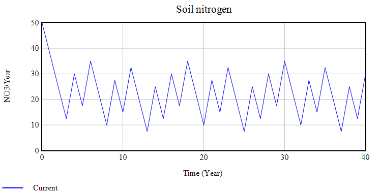CCC soil nitrogen.png