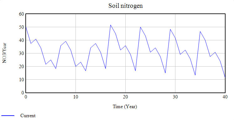 File:CSW soil nitrogen.png