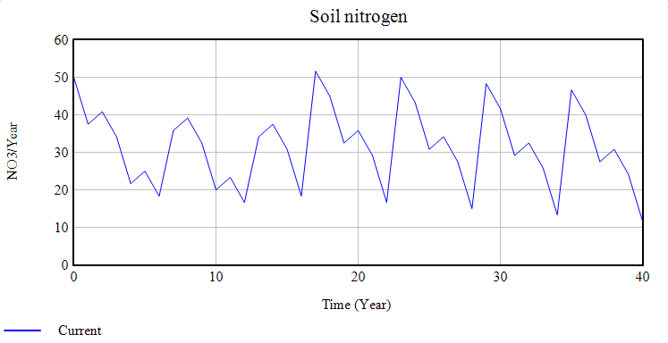 CSW soil nitrogen.png