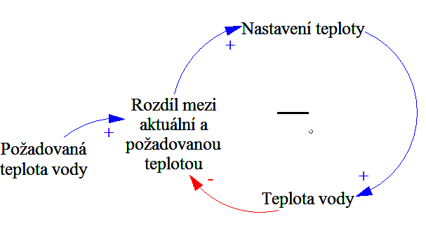Cld negative loop.png