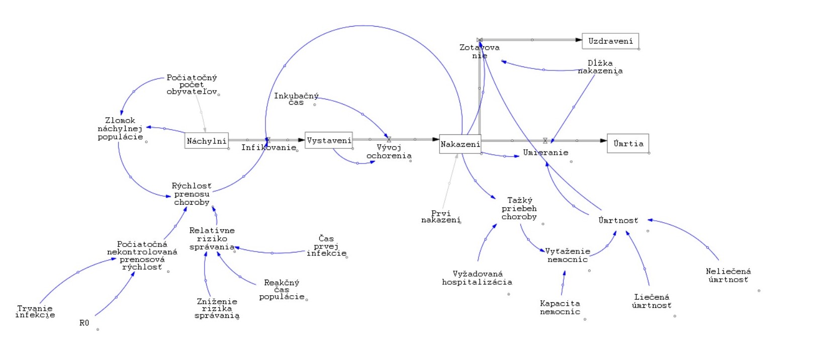 Diagram stavov a tokov.jpg