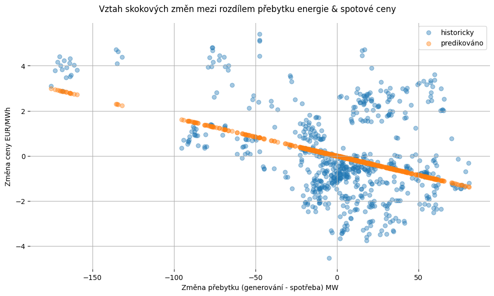 Vztah rozdílu přebytku energie a spotové ceny