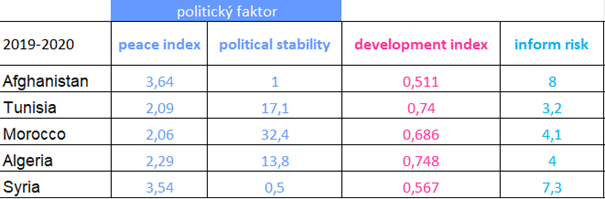 Tabulka faktorů ovlivňující migrace
