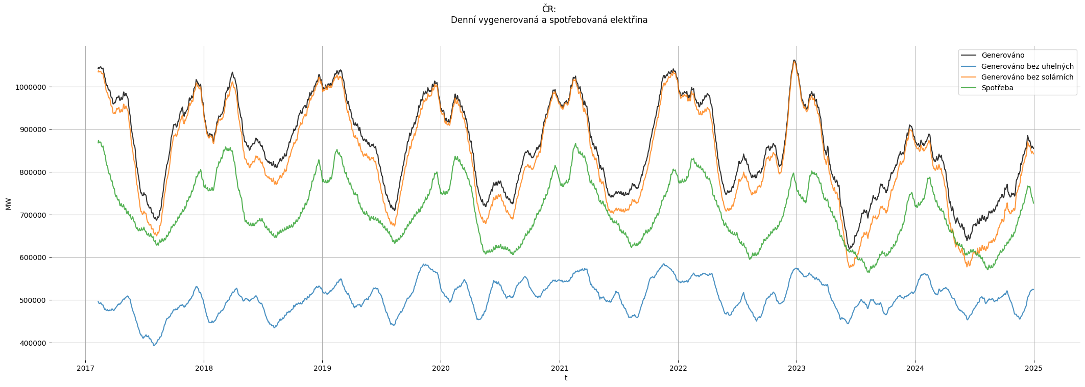 ČR: Generování a spotřeba elektřiny