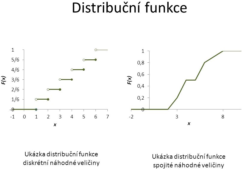 Graf Distribuční funknce.png