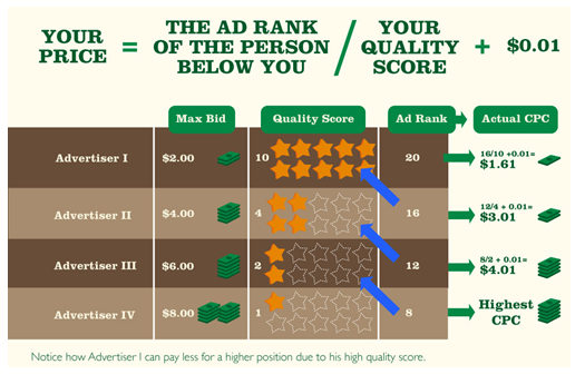 Hacking-adwords-how-quality-score-impacts-cpc.png