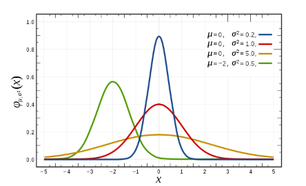 Hustota pravděpodobnosti několika normálních rozdělení.[5].