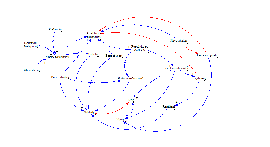 Kauzální smyčky aquapark.PNG