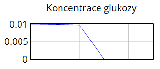 Koncentrace glukozy.PNG