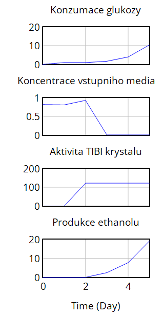 Konzumace koncentrace IN aktivita ethanol.PNG