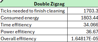 Kulv05 doublezigzag stats.png