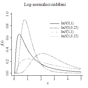 obrázek rovnice distribuční funkce normálního rozdělení
