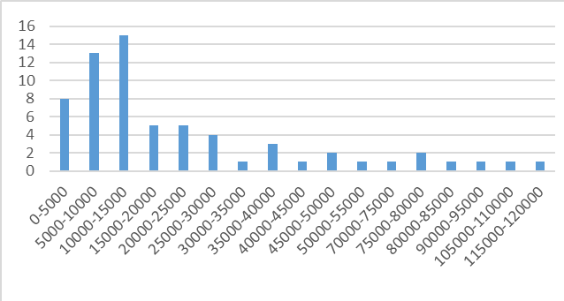 Number o batches in size bins (batch size range of 5000 KB, average)