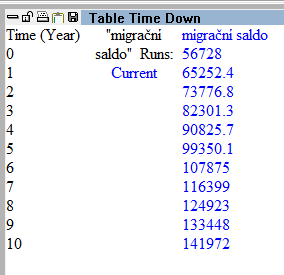 Tabulka predikce migrace na 10 let