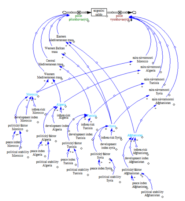 Stock and flow diagram