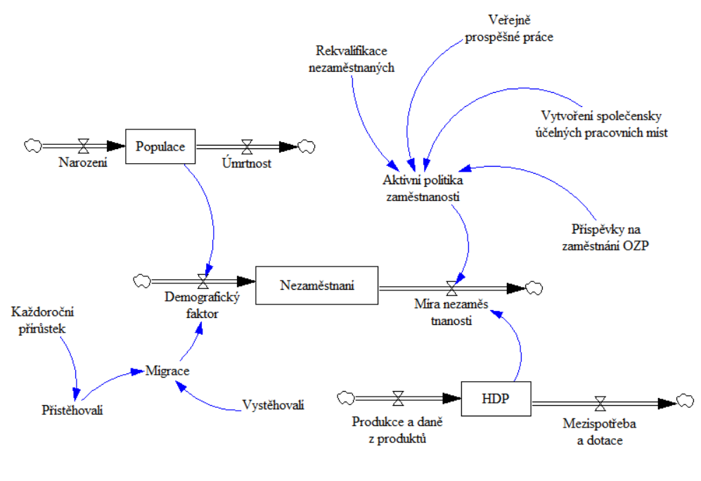 Model nezamestnanost vensim.JPG