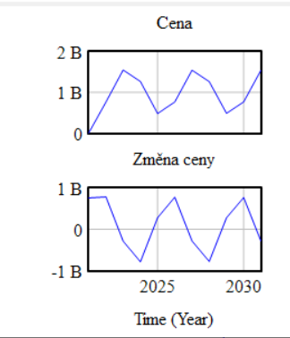 Výsledek simulace - graf