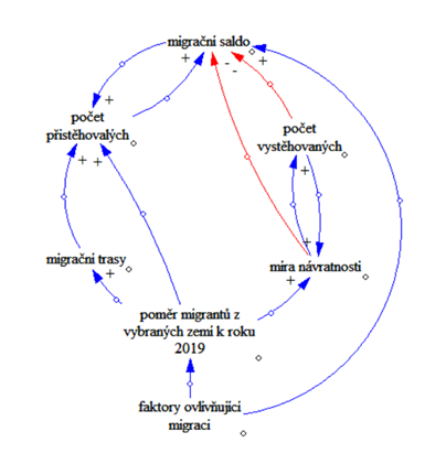 Model kauzálních smyček