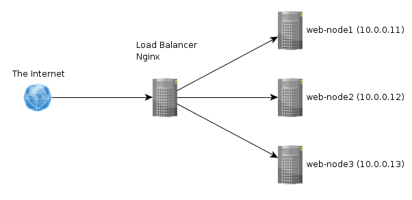 Nginx load balancing.png