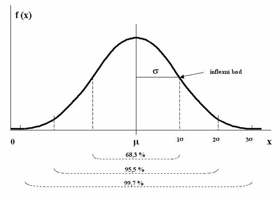File:Norm dist procenta.jpg