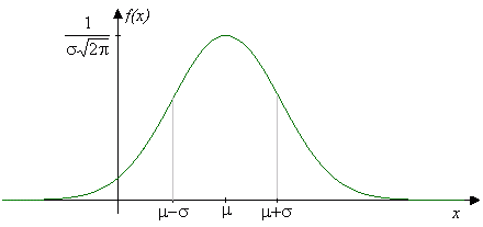 Graf hustoty pravděpodobnosti normálního rozdělení