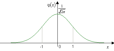 Graf hustoty pravděpodobnosti normovaného normálního rozdělení