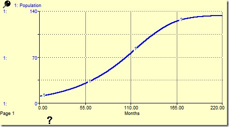 Obr 2 krivka populacniho rustu.jpg