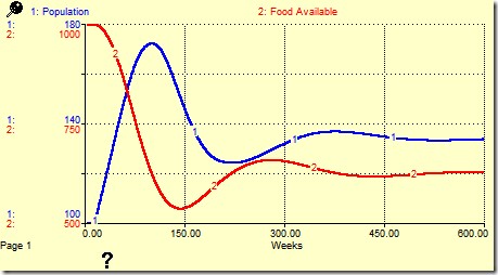 Obr 4 krivka populacniho rustu a potravy.jpg