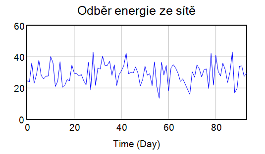 Odběr energie ze sítě v létě.png