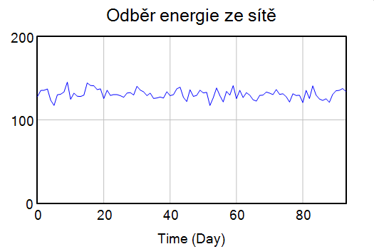 Odběr energie ze sítě zima.png