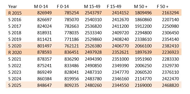 Počet obyvatel výsledky simulace.JPG