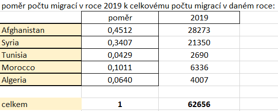 Poměr počtu migrací ve vybraných zemích k celkovému počtu migrací v roce 2019