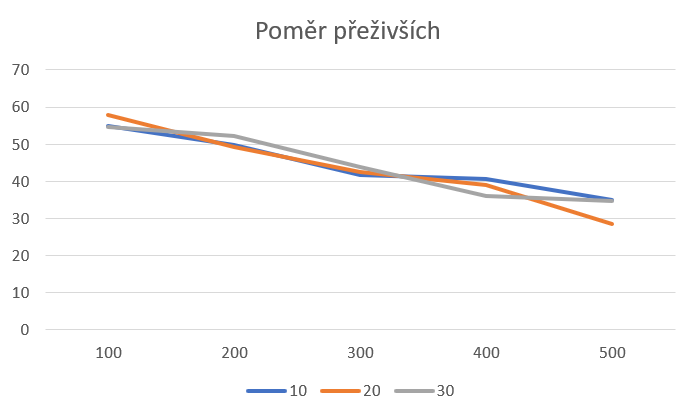 Pomer-prezivsich.png