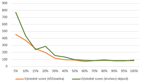 Porovnání score křižovatky a kruhového objezdu.PNG